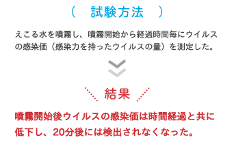»î¸³ÊýË¡ ¤¨¤³¤ë¿å¤òʮ̸¤·¡¢Ê®Ì¸³«»Ï¤«¤é·Ð²á»þ´ÖËè¤Ë¥¦¥¤¥ë¥¹¤Î´¶À÷²Á(´¶À÷ÎϤò»ý¤Ã¤¿¥¦¥¤¥ë¥¹¤ÎÎÌ)¤ò¬Äꤷ¤¿¡£ ·ë²Ì ʮ̸³«»Ï¸å¥¦¥¤¥ë¥¹¤Î´¶À÷²Á¤Ï»þ´Ö·Ð²á¤È¶¦¤ËÄã²¼¤·¡¢20ʬ¸å¤Ë¤Ï¸¡½Ð¤µ¤ì¤Ê¤¯¤Ê¤Ã¤¿¡£